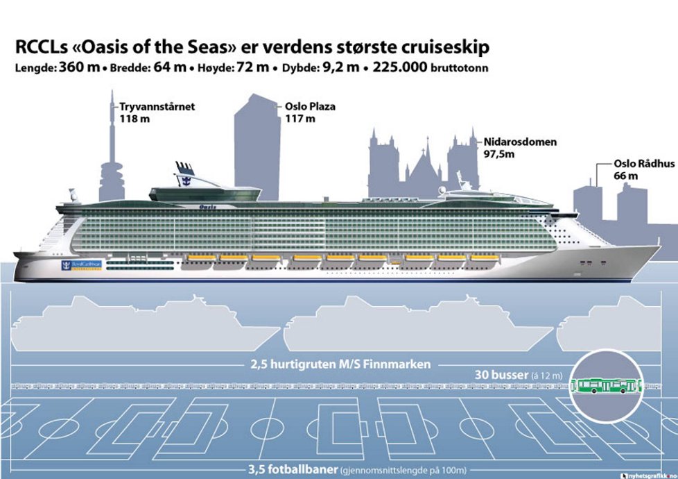 Oasis-klassen sammenlignet med kjente norske størrelser